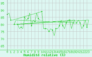 Courbe de l'humidit relative pour Platform Awg-1 Sea