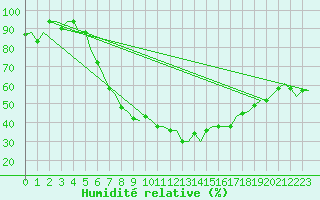 Courbe de l'humidit relative pour Zagreb / Pleso