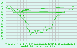 Courbe de l'humidit relative pour Kalamata Airport