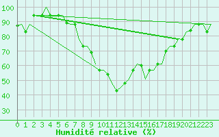 Courbe de l'humidit relative pour Firenze / Peretola