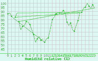 Courbe de l'humidit relative pour Altenstadt