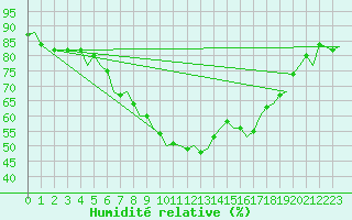 Courbe de l'humidit relative pour Holzdorf