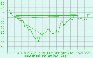 Courbe de l'humidit relative pour Floro