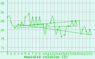 Courbe de l'humidit relative pour Platform J6-a Sea