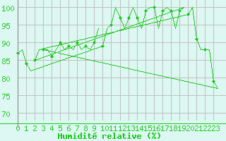 Courbe de l'humidit relative pour Platform L9-ff-1 Sea