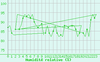Courbe de l'humidit relative pour Floro