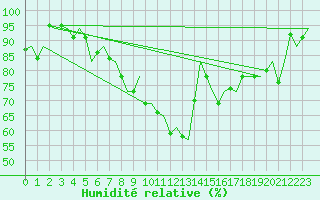 Courbe de l'humidit relative pour Maastricht / Zuid Limburg (PB)