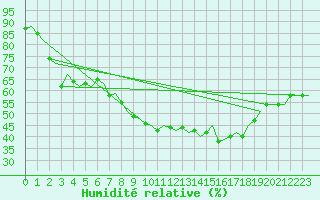 Courbe de l'humidit relative pour Aberdeen (UK)