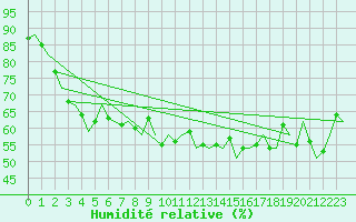 Courbe de l'humidit relative pour Platform P11-b Sea