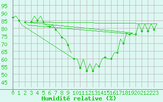 Courbe de l'humidit relative pour Pamplona (Esp)