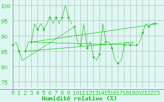Courbe de l'humidit relative pour Aberdeen (UK)