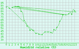 Courbe de l'humidit relative pour Tirana