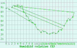 Courbe de l'humidit relative pour Firenze / Peretola