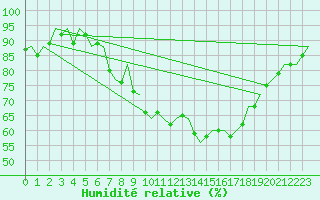 Courbe de l'humidit relative pour Cranwell