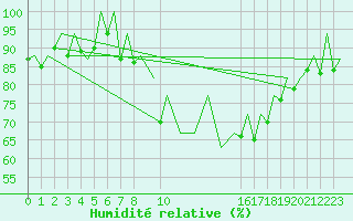 Courbe de l'humidit relative pour Lisboa / Portela