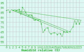 Courbe de l'humidit relative pour Salzburg-Flughafen