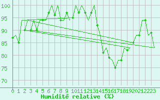 Courbe de l'humidit relative pour Leeuwarden