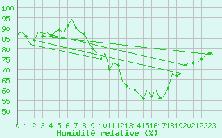Courbe de l'humidit relative pour Beauvechain (Be)