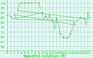 Courbe de l'humidit relative pour Vigo / Peinador
