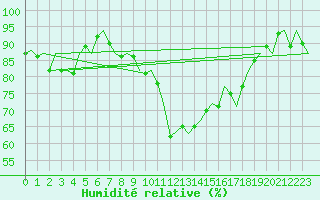 Courbe de l'humidit relative pour Shawbury