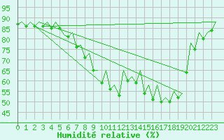 Courbe de l'humidit relative pour Bilbao (Esp)