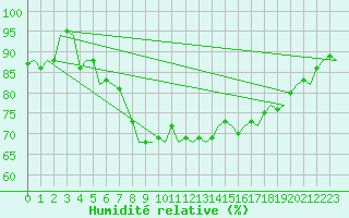 Courbe de l'humidit relative pour Saarbruecken / Ensheim