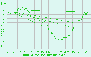 Courbe de l'humidit relative pour Hahn