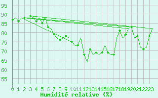 Courbe de l'humidit relative pour Dublin (Ir)