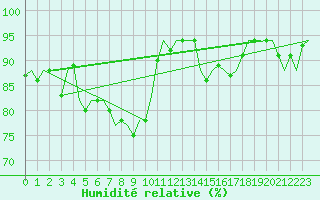 Courbe de l'humidit relative pour Le Goeree