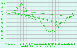 Courbe de l'humidit relative pour Dublin (Ir)