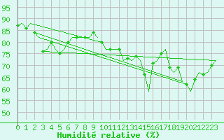 Courbe de l'humidit relative pour Platform Awg-1 Sea