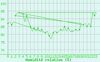 Courbe de l'humidit relative pour De Kooy