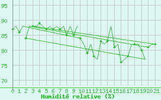 Courbe de l'humidit relative pour Platform Buitengaats/BG-OHVS2