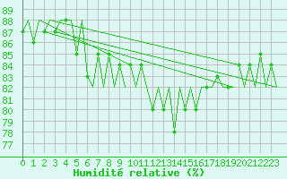 Courbe de l'humidit relative pour Platform Hoorn-a Sea