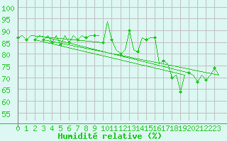 Courbe de l'humidit relative pour Platform F3-fb-1 Sea