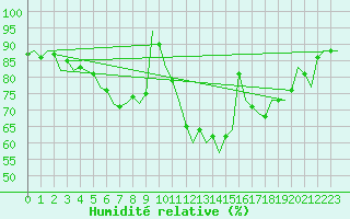 Courbe de l'humidit relative pour Bremen