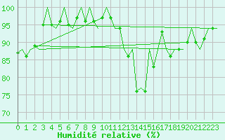 Courbe de l'humidit relative pour Islay
