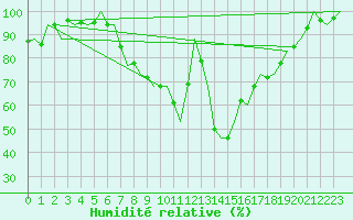 Courbe de l'humidit relative pour Vitoria