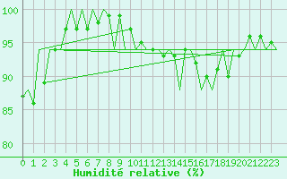 Courbe de l'humidit relative pour Leeming