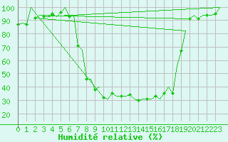 Courbe de l'humidit relative pour Samedam-Flugplatz