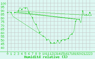Courbe de l'humidit relative pour Amsterdam Airport Schiphol