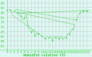 Courbe de l'humidit relative pour Jyvaskyla