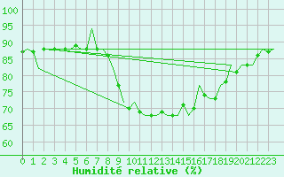 Courbe de l'humidit relative pour Oostende (Be)