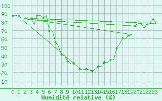 Courbe de l'humidit relative pour Tirana