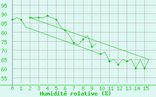 Courbe de l'humidit relative pour Ibiza (Esp)