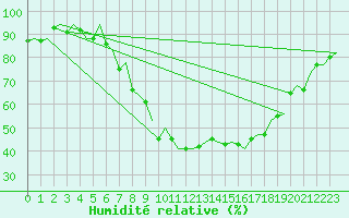 Courbe de l'humidit relative pour Linz / Hoersching-Flughafen