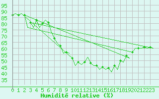 Courbe de l'humidit relative pour Rota