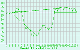 Courbe de l'humidit relative pour Fritzlar