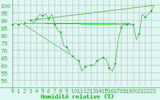Courbe de l'humidit relative pour Woensdrecht