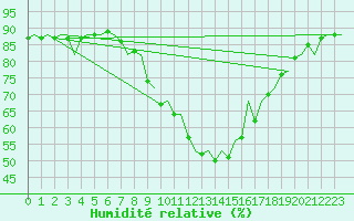 Courbe de l'humidit relative pour Burgos (Esp)